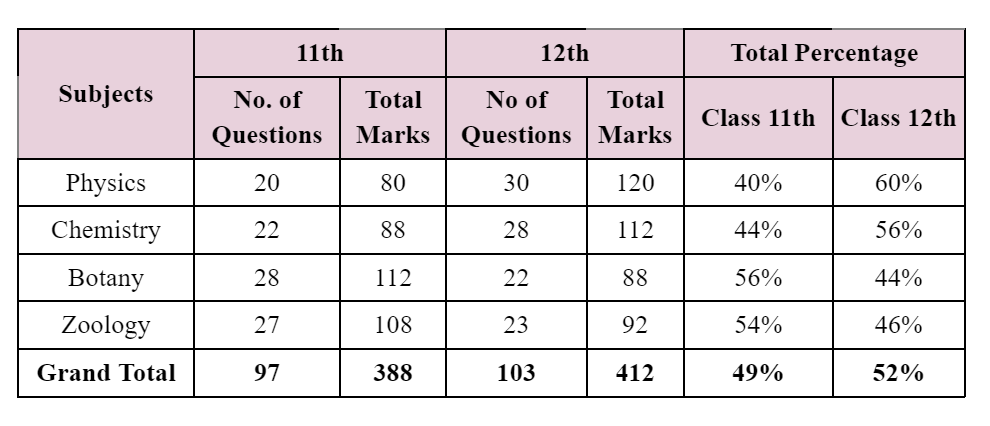 Subject Wise Questions Distribution