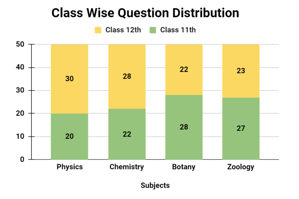 Class wise question distribution